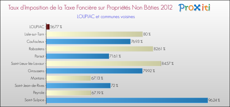 Taux d'imposition de la taxe foncière sur les immeubles et terrains non batis 2012 pour LOUPIAC et les communes proches Comparaison des taux d'imposition de la taxe foncière sur les immeubles et terrains non batis 2012 pour LOUPIAC et les communes voisines