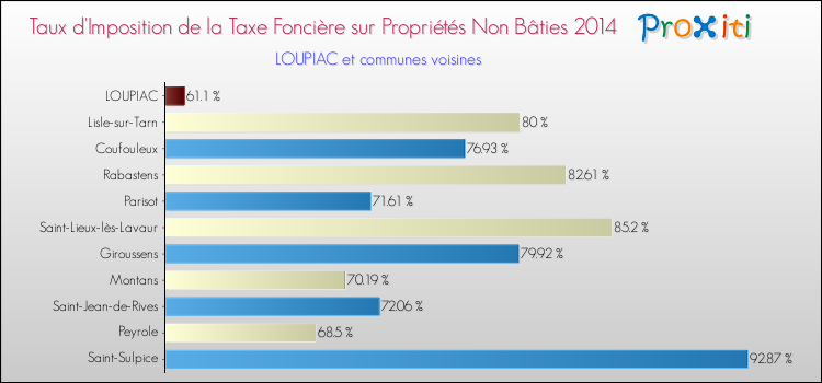 Taux d'imposition de la taxe foncière sur les immeubles et terrains non batis 2014 pour LOUPIAC et les communes proches Comparaison des taux d'imposition de la taxe foncière sur les immeubles et terrains non batis 2014 pour LOUPIAC et les communes voisines
