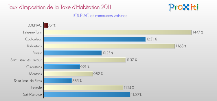 Taux d'imposition de la taxe d'habitation 2011 pour LOUPIAC et les communes proches Comparaison des taux d'imposition de la taxe d'habitation 2011 pour LOUPIAC et les communes voisines