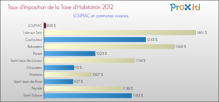 Taux d'imposition de la taxe d'habitation 2012 pour LOUPIAC et les communes proches Comparaison des taux d'imposition de la taxe d'habitation 2012 pour LOUPIAC et les communes voisines
