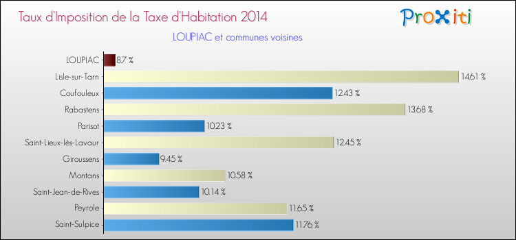 Taux d'imposition de la taxe d'habitation 2014 pour LOUPIAC et les communes proches Comparaison des taux d'imposition de la taxe d'habitation 2014 pour LOUPIAC et les communes voisines