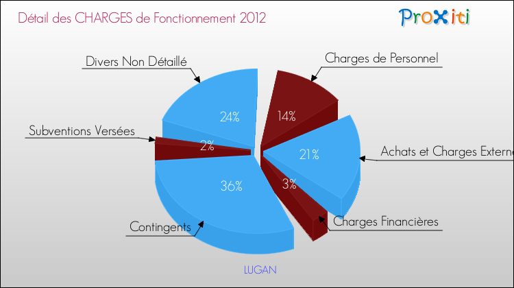Décomposition des Charges de Fonctionnement 2012 de la commune de LUGAN Charges de Fonctionnement 2012 pour la commune de LUGAN