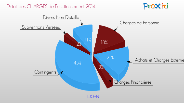 Décomposition des Charges de Fonctionnement 2014 de la commune de LUGAN Charges de Fonctionnement 2014 pour la commune de LUGAN