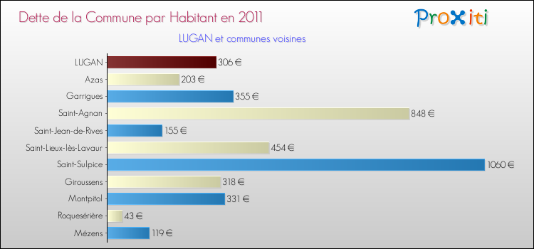 Dette par habitant de la commune en 2011 pour LUGAN et les communes proches Comparaison de la dette par habitant de la commune en 2011 pour LUGAN et les communes voisines