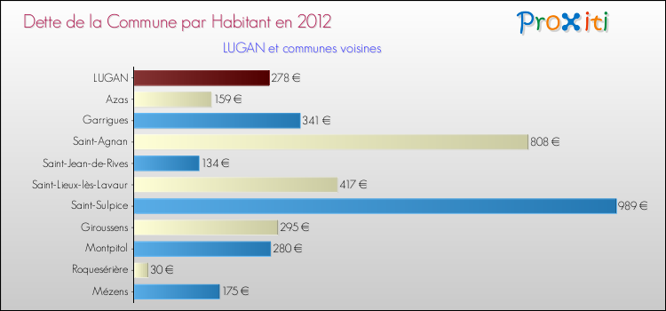 Dette par habitant de la commune en 2012 pour LUGAN et les communes proches Comparaison de la dette par habitant de la commune en 2012 pour LUGAN et les communes voisines