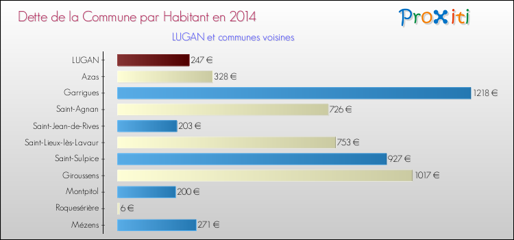 Dette par habitant de la commune en 2014 pour LUGAN et les communes proches Comparaison de la dette par habitant de la commune en 2014 pour LUGAN et les communes voisines