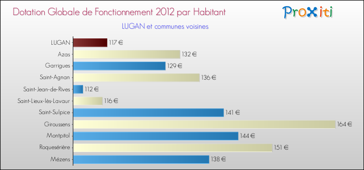 Montant des dotations globales de fonctionnement DGF par Habitant pour LUGAN et les communes proches Comparaison des des dotations globales de fonctionnement DGF par habitant pour LUGAN et les communes voisines