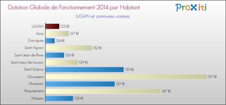 Montant des dotations globales de fonctionnement DGF par Habitant pour LUGAN et les communes proches en 2014. Comparaison des des dotations globales de fonctionnement DGF par habitant pour LUGAN et les communes voisines en 2014.