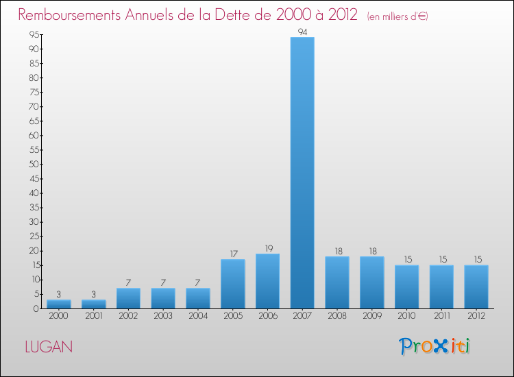 Evolution de l'annuité de la dette pour la commune de LUGAN de 2000 à 2012 Annuités de la dette pour LUGAN de 2000 à 2012