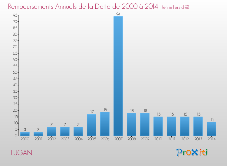 Evolution de l'annuité de la dette pour la commune de LUGAN de 2000 à 2014 Annuités de la dette pour LUGAN de 2000 à 2014