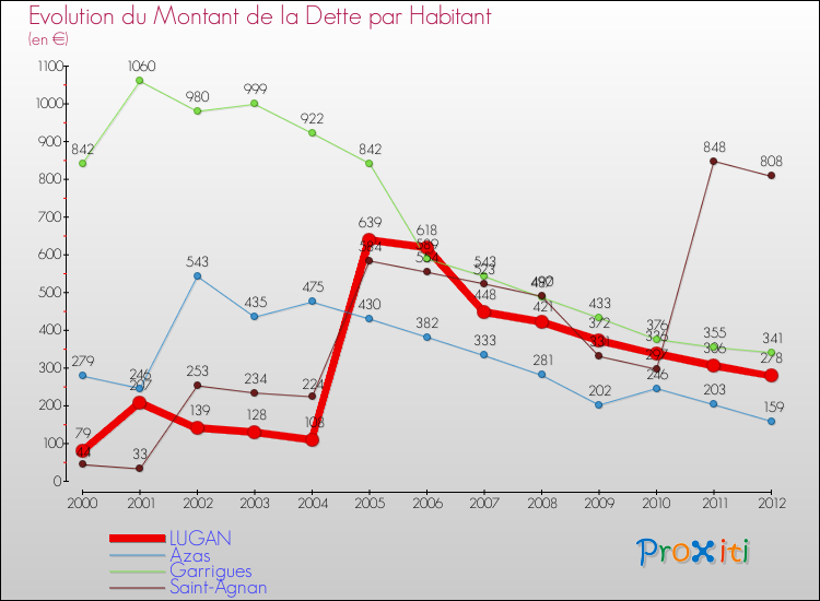 Evolution de la dette par habitant pour la commune de LUGAN et les communes proches de 2000 à 2012 Comparaison de la dette par habitant pour LUGAN et les communes voisines de 2000 à 2012