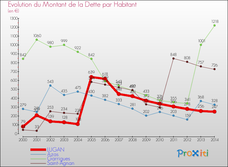 Evolution de la dette par habitant pour la commune de LUGAN et les communes proches de 2000 à 2014 Comparaison de la dette par habitant pour LUGAN et les communes voisines de 2000 à 2014