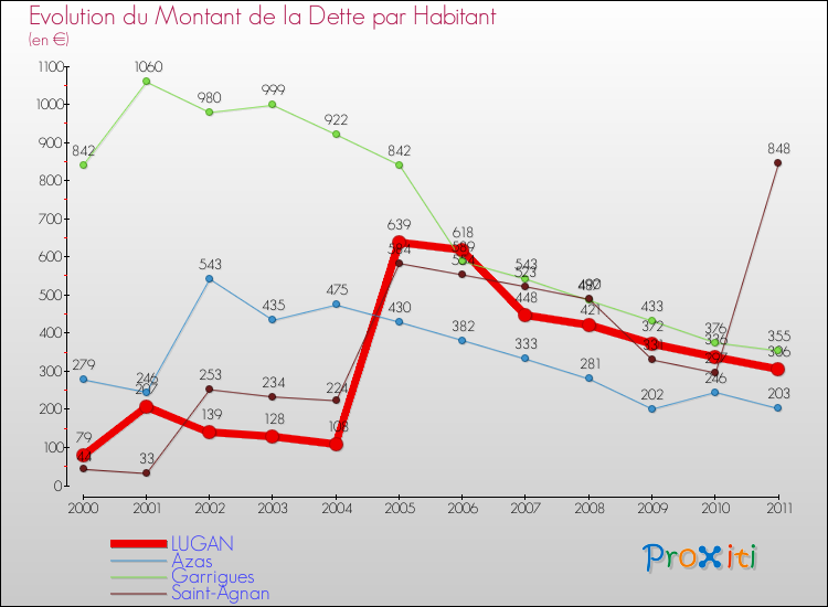 Evolution de la dette par habitant pour la commune de LUGAN et les communes proches Comparaison de la dette par habitant pour LUGAN et les communes voisines
