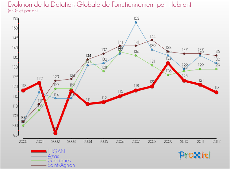 Evolution et montant de la dotation globale de fonctionnement par Habitant pour LUGAN et les communes proches Comparaison des dotations globales de fonctionnement par habitant pour LUGAN et les communes voisines