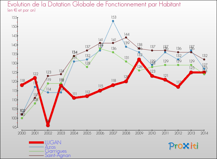 Evolution et montant de la dotation globale de fonctionnement par Habitant pour LUGAN et les communes proches de 2000 à 2014. Comparaison des dotations globales de fonctionnement par habitant pour LUGAN et les communes voisines de 2000 à 2014.