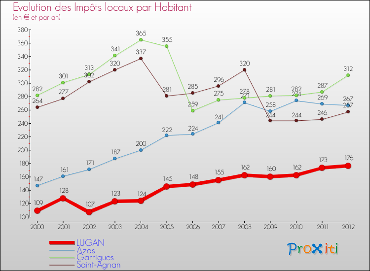 Evolution et montant des impôts locaux par Habitant pour LUGAN et les communes proches Comparaison des impôts locaux par habitant pour LUGAN et les communes voisines