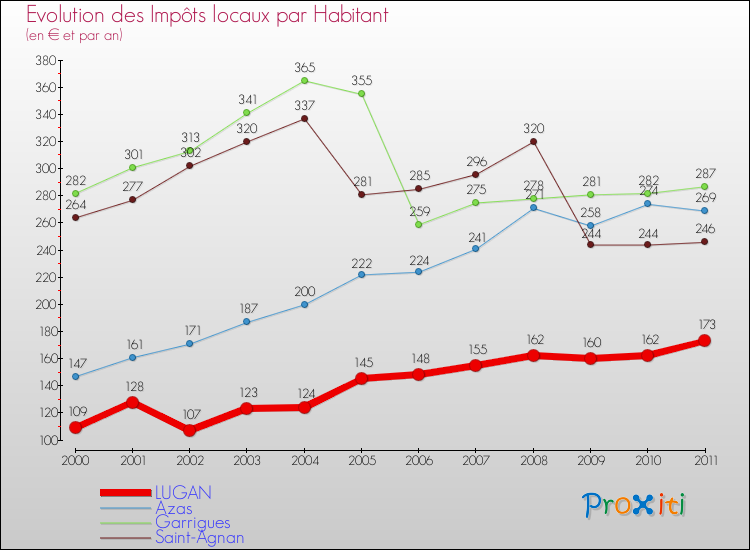 Evolution et montant des impôts locaux par Habitant pour LUGAN et les communes proches Comparaison des impôts locaux par habitant pour LUGAN et les communes voisines