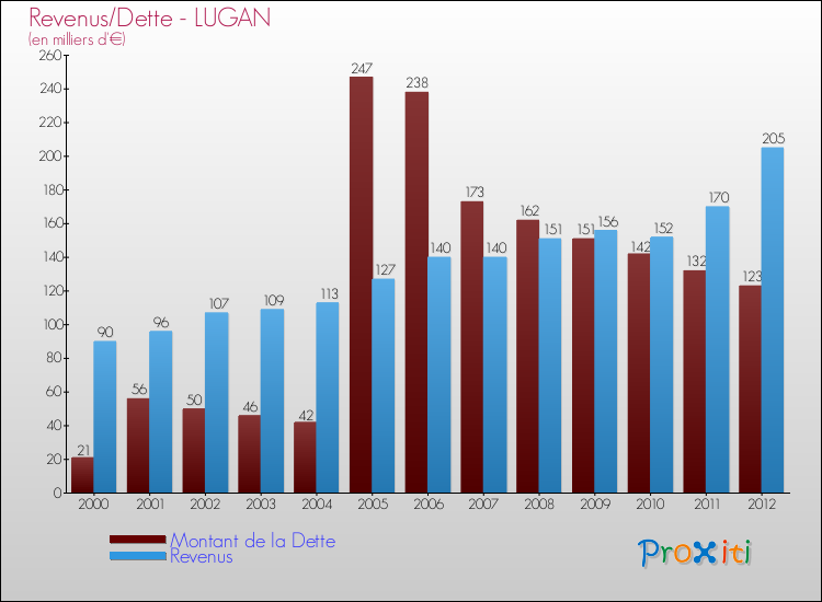 Evolution comparée de la dette et des revenus pour la commune de LUGAN de 2000 à 2012 Comparaison de la dette et des revenus pour LUGAN de 2000 à 2012