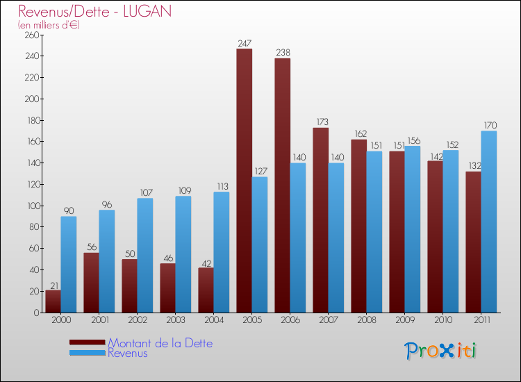 Evolution comparée de la dette et des revenus pour la commune de LUGAN de 2000 à 2011 Comparaison de la dette et des revenus pour LUGAN de 2000 à 2011