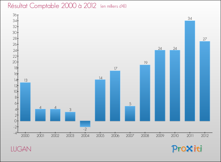Evolution du résultat comptable pour la commune de LUGAN de 2000 à 2012 Evolution du résultat comptable pour LUGAN de 2000 à 2012