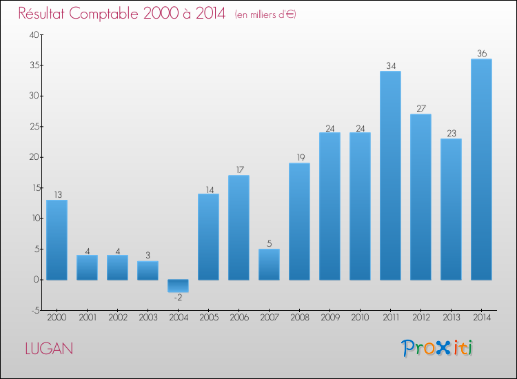 Evolution du résultat comptable pour la commune de LUGAN de 2000 à 2014 Evolution du résultat comptable pour LUGAN de 2000 à 2014