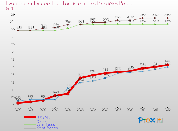 Evolution du taux de la taxe foncière sur le bati pour LUGAN et les communes proches de 2000 à 2012 Comparaison des taux de taxe foncière sur le bati pour LUGAN et les communes voisines de 2000 à 2012