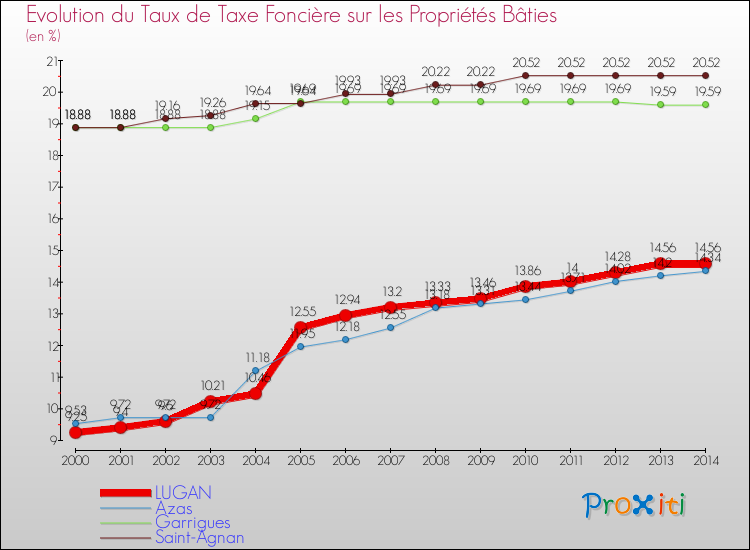 Evolution du taux de la taxe foncière sur le bati pour LUGAN et les communes proches de 2000 à 2014 Comparaison des taux de taxe foncière sur le bati pour LUGAN et les communes voisines de 2000 à 2014