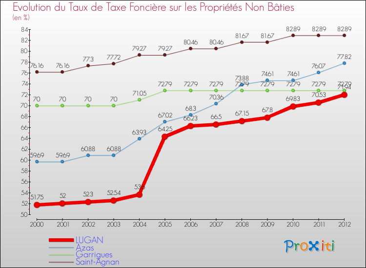 Evolution du taux de la taxe foncière sur les immeubles et terrains non batis pour LUGAN et les communes proches de 2000 à 2012 Comparaison des taux de la taxe foncière sur les immeubles et terrains non batis pour LUGAN et les communes voisines de 2000 à 2012