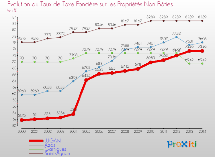 Evolution du taux de la taxe foncière sur les immeubles et terrains non batis pour LUGAN et les communes proches de 2000 à 2014 Comparaison des taux de la taxe foncière sur les immeubles et terrains non batis pour LUGAN et les communes voisines de 2000 à 2014