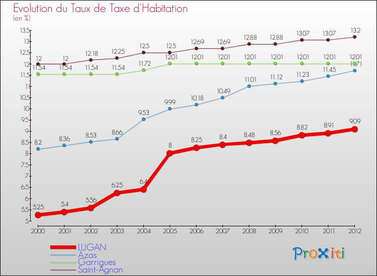 Evolution du taux de la taxe d'habitation pour LUGAN et les communes proches Comparaison des taux de la taxe d'habitation pour LUGAN et les communes voisines