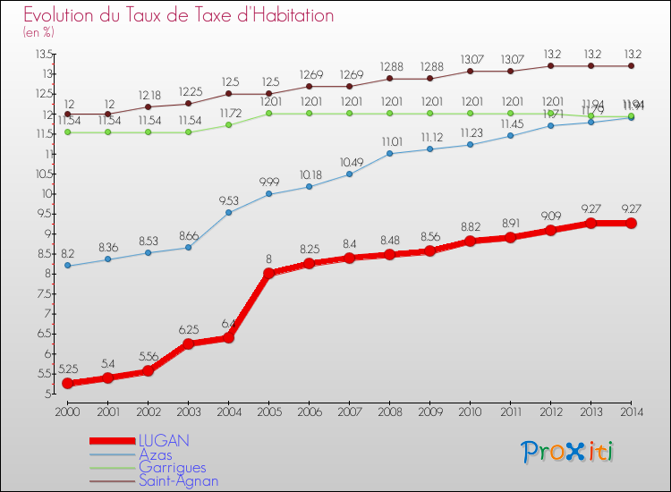 Evolution du taux de la taxe d'habitation pour LUGAN et les communes proches de 2000 à 2014 Comparaison des taux de la taxe d'habitation pour LUGAN et les communes voisines de 2000 à 2014