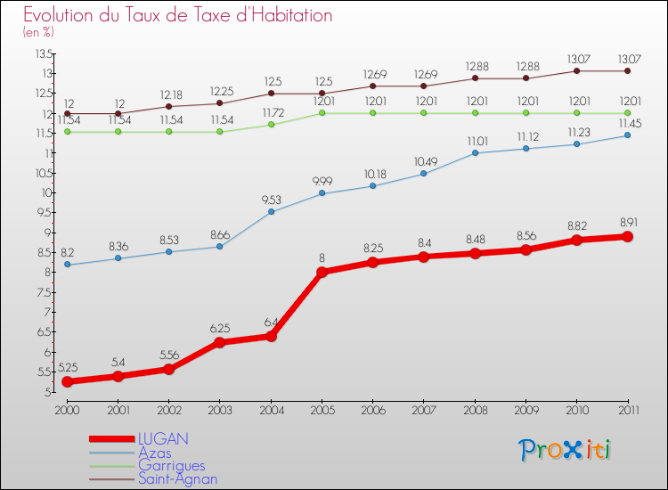 Evolution du taux de la taxe d'habitation pour LUGAN et les communes proches Comparaison des taux de la taxe d'habitation pour LUGAN et les communes voisines
