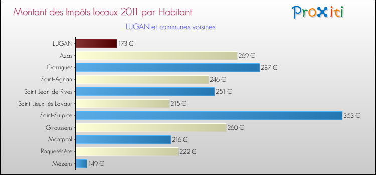 Montant des impôts locaux par Habitant pour LUGAN et les communes proches Comparaison des impôts locaux par habitant pour LUGAN et les communes voisines