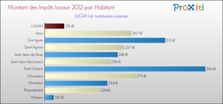 Montant des impôts locaux par Habitant pour LUGAN et les communes proches Comparaison des impôts locaux par habitant pour LUGAN et les communes voisines