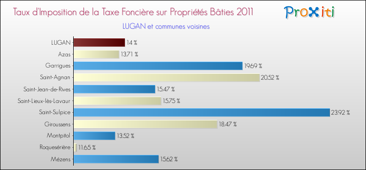 Taux d'imposition de la taxe foncière sur le bati 2011 pour LUGAN et les communes proches Comparaison des taux d'imposition de la taxe foncière sur le bati 2011 pour LUGAN et les communes voisines