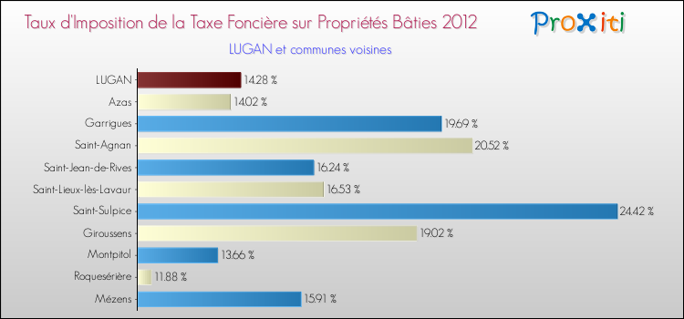 Taux d'imposition de la taxe foncière sur le bati 2012 pour LUGAN et les communes proches Comparaison des taux d'imposition de la taxe foncière sur le bati 2012 pour LUGAN et les communes voisines