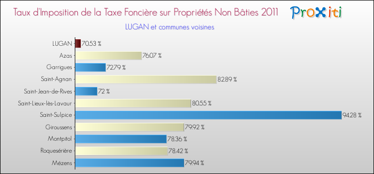 Taux d'imposition de la taxe foncière sur les immeubles et terrains non batis 2011 pour LUGAN et les communes proches Comparaison des taux d'imposition de la taxe foncière sur les immeubles et terrains non batis 2011 pour LUGAN et les communes voisines
