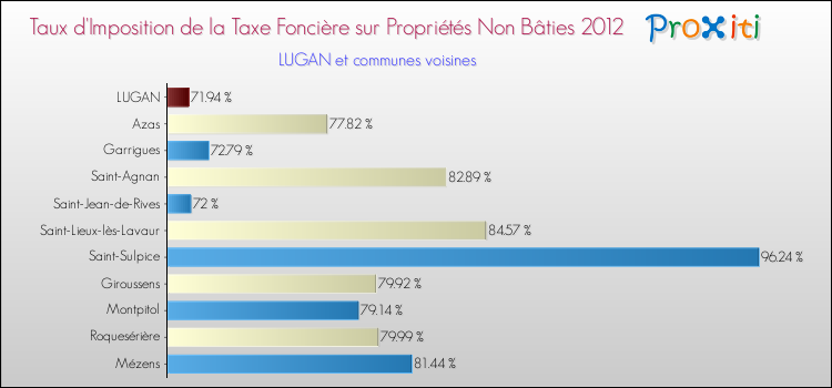 Taux d'imposition de la taxe foncière sur les immeubles et terrains non batis 2012 pour LUGAN et les communes proches Comparaison des taux d'imposition de la taxe foncière sur les immeubles et terrains non batis 2012 pour LUGAN et les communes voisines