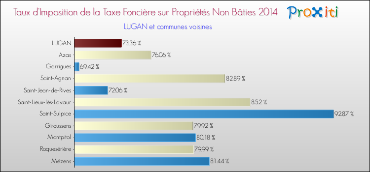 Taux d'imposition de la taxe foncière sur les immeubles et terrains non batis 2014 pour LUGAN et les communes proches Comparaison des taux d'imposition de la taxe foncière sur les immeubles et terrains non batis 2014 pour LUGAN et les communes voisines