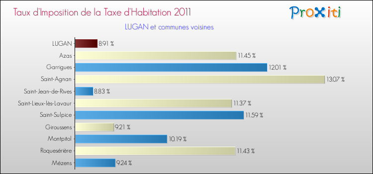 Taux d'imposition de la taxe d'habitation 2011 pour LUGAN et les communes proches Comparaison des taux d'imposition de la taxe d'habitation 2011 pour LUGAN et les communes voisines