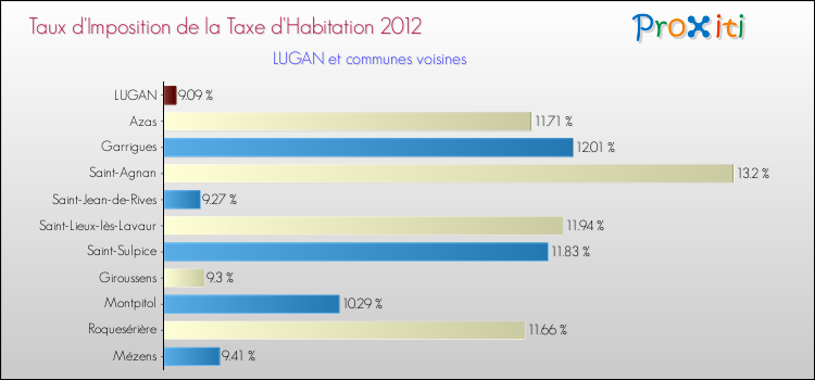 Taux d'imposition de la taxe d'habitation 2012 pour LUGAN et les communes proches Comparaison des taux d'imposition de la taxe d'habitation 2012 pour LUGAN et les communes voisines