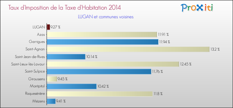 Taux d'imposition de la taxe d'habitation 2014 pour LUGAN et les communes proches Comparaison des taux d'imposition de la taxe d'habitation 2014 pour LUGAN et les communes voisines