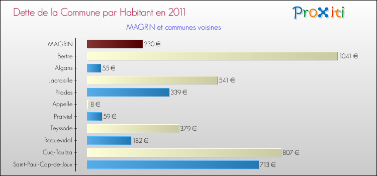 Dette par habitant de la commune en 2011 pour MAGRIN et les communes proches Comparaison de la dette par habitant de la commune en 2011 pour MAGRIN et les communes voisines