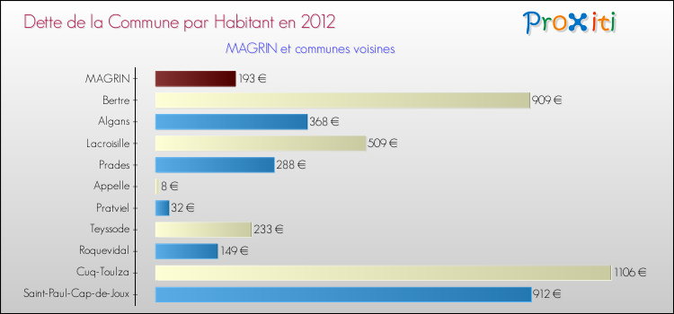 Dette par habitant de la commune en 2012 pour MAGRIN et les communes proches Comparaison de la dette par habitant de la commune en 2012 pour MAGRIN et les communes voisines
