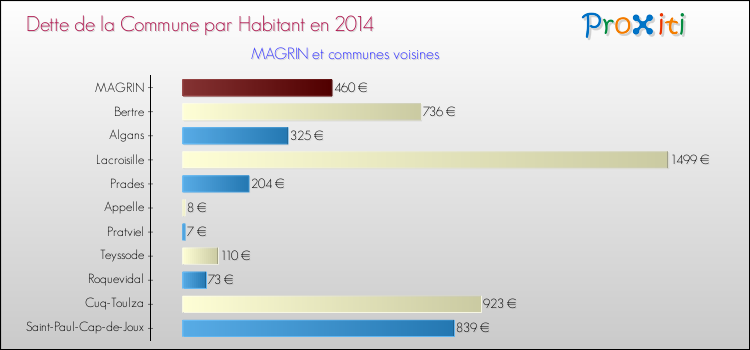 Dette par habitant de la commune en 2014 pour MAGRIN et les communes proches Comparaison de la dette par habitant de la commune en 2014 pour MAGRIN et les communes voisines