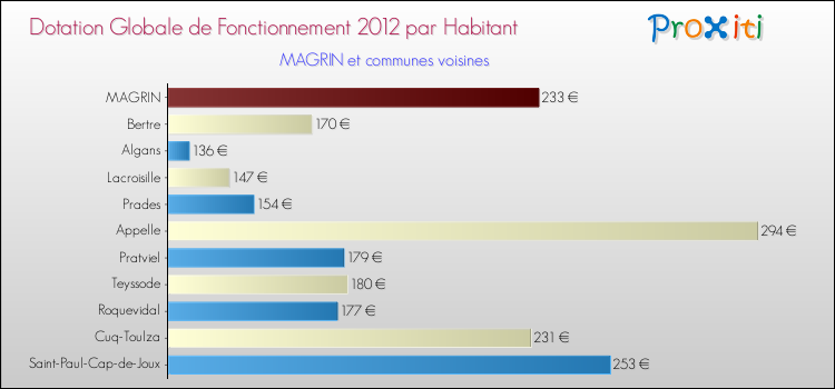 Montant des dotations globales de fonctionnement DGF par Habitant pour MAGRIN et les communes proches Comparaison des des dotations globales de fonctionnement DGF par habitant pour MAGRIN et les communes voisines