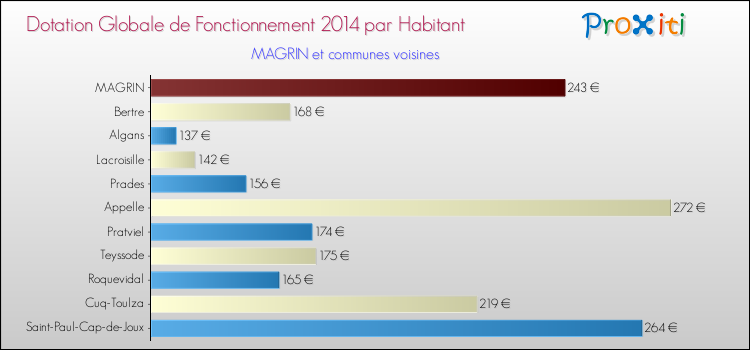 Montant des dotations globales de fonctionnement DGF par Habitant pour MAGRIN et les communes proches en 2014. Comparaison des des dotations globales de fonctionnement DGF par habitant pour MAGRIN et les communes voisines en 2014.