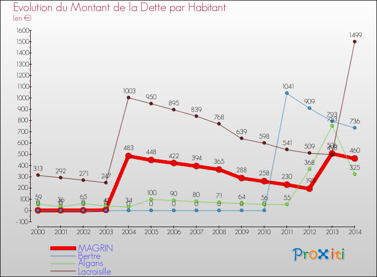 Evolution de la dette par habitant pour la commune de MAGRIN et les communes proches de 2000 à 2014 Comparaison de la dette par habitant pour MAGRIN et les communes voisines de 2000 à 2014