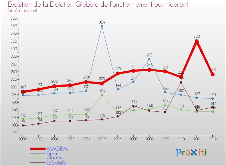 Evolution et montant de la dotation globale de fonctionnement par Habitant pour MAGRIN et les communes proches Comparaison des dotations globales de fonctionnement par habitant pour MAGRIN et les communes voisines