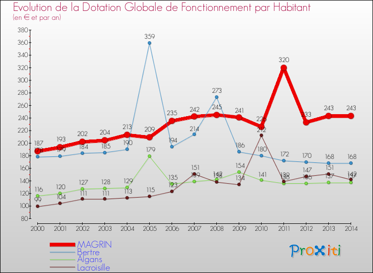 Evolution et montant de la dotation globale de fonctionnement par Habitant pour MAGRIN et les communes proches de 2000 à 2014. Comparaison des dotations globales de fonctionnement par habitant pour MAGRIN et les communes voisines de 2000 à 2014.